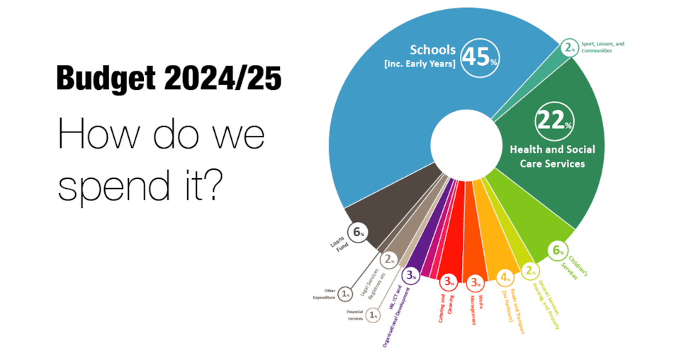 How do we spend the budget - 2024-25