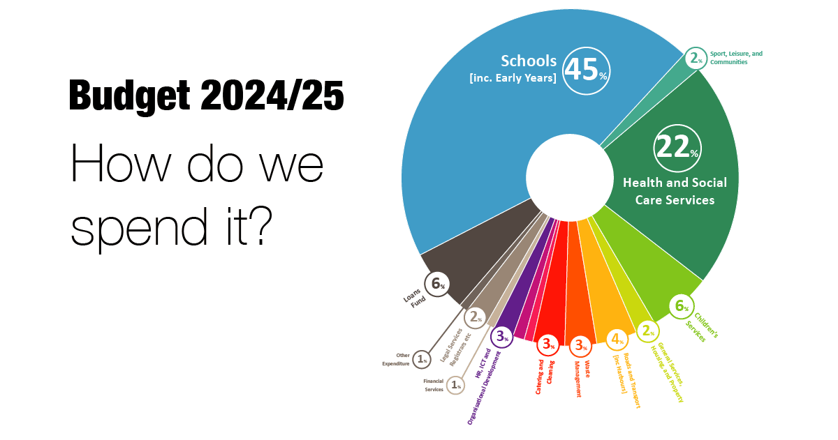 How do we spend the budget - 2024-25