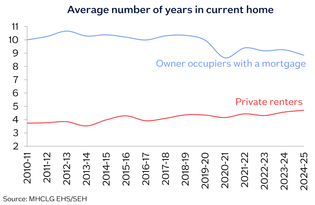 Avg yrs mtg PRS over time Jul26