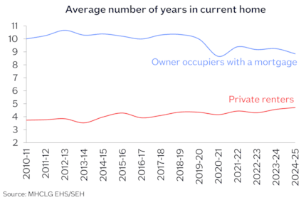 Avg yrs mtg PRS over time Jul26: Avg yrs mtg PRS over time Jul26