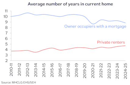 Avg yrs mtg PRS over time Jul26