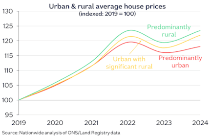 Urban rural house prices May25: Urban rural house prices May25