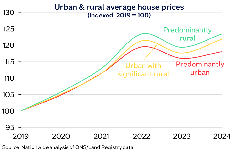 Urban rural house prices May25