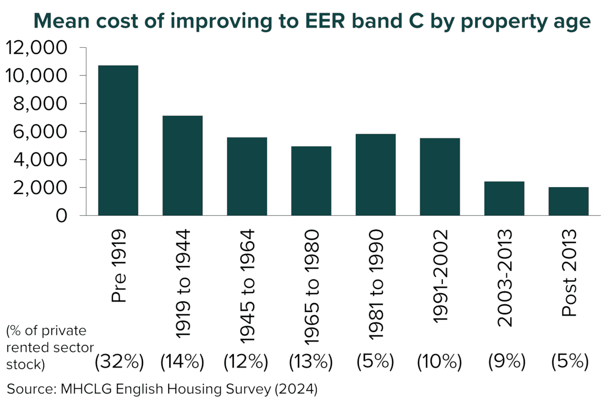 Mean improvement cost by prop age