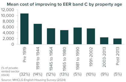Mean improvement cost by prop age