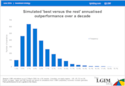 Annualised Outperformance: Annualised Outperformance