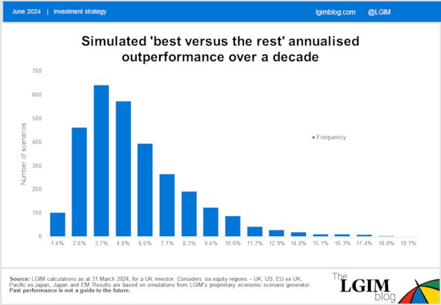 Annualised Outperformance