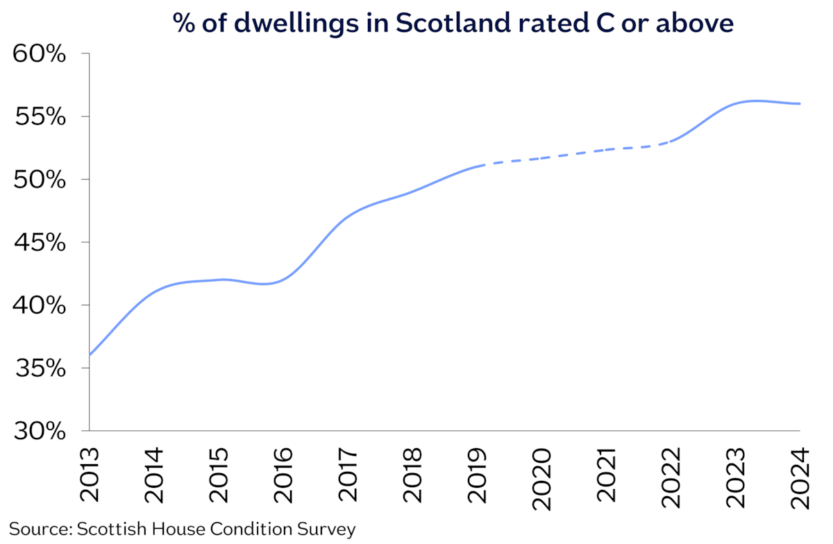 Scotland dwellings C or above Sep26