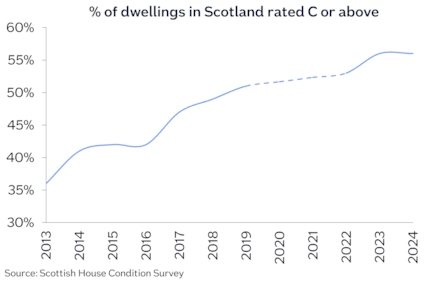 Scotland dwellings C or above Sep26: Scotland dwellings C or above Sep26