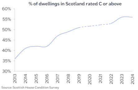 Scotland dwellings C or above Sep26