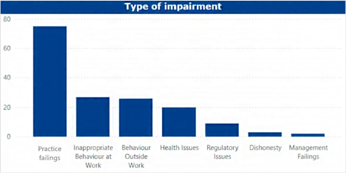 NQSW type of impairment (image): NQSW type of impairment (image)