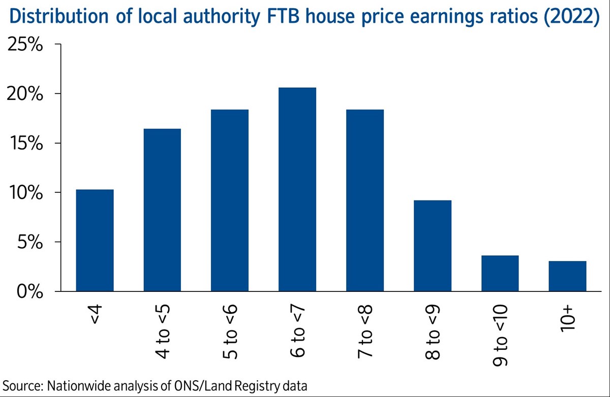 Distribution of LA FTB HPER