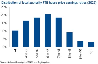 Distribution of LA FTB HPER