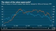 2021-02-01 - The return of the value super-cycle