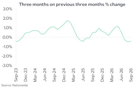 UK 3m chg Sep26: UK 3m chg Sep26