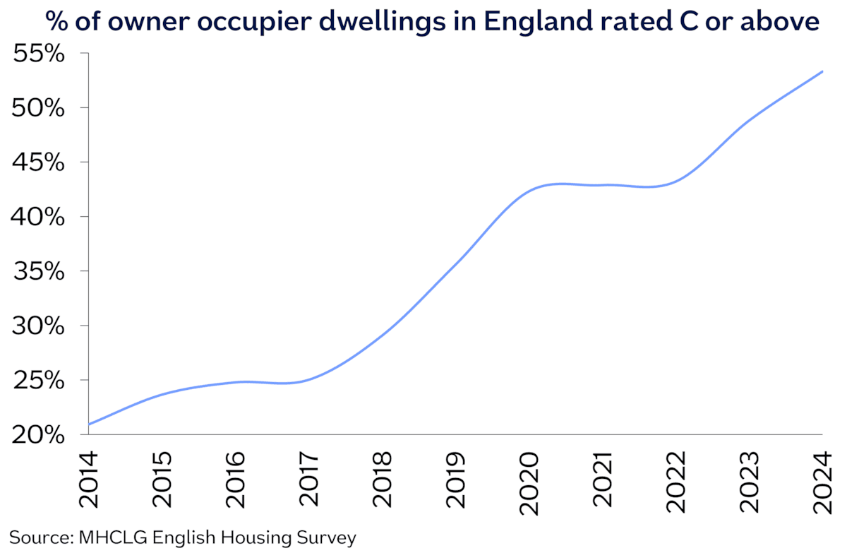 Owner occupier dwellings C or above Jun26