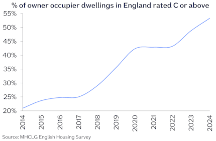 Owner occupier dwellings C or above Jun26: Owner occupier dwellings C or above Jun26