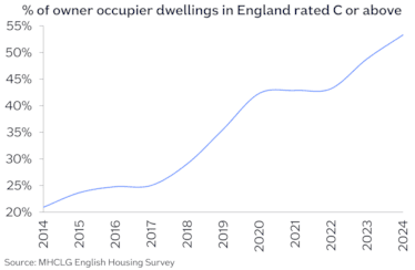 Owner occupier dwellings C or above Jun26