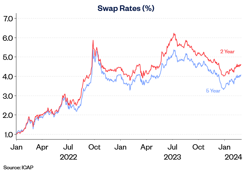 Swap rates Feb24
