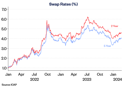 Swap rates Feb24: Swap rates Feb24