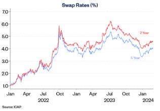 Swap rates Feb24