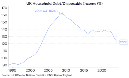 UK HH debt disp inc Nov24