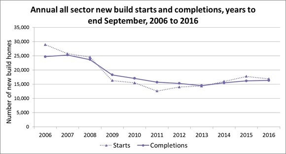 Annual all sector new build starts and completions