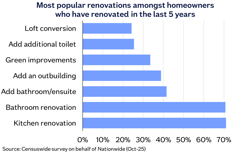 Most popular renovations Oct25