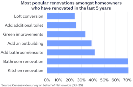 Most popular renovations Oct25: Most popular renovations Oct25