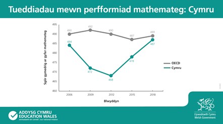 39620 PISA-Graphs Maths Welsh2-2