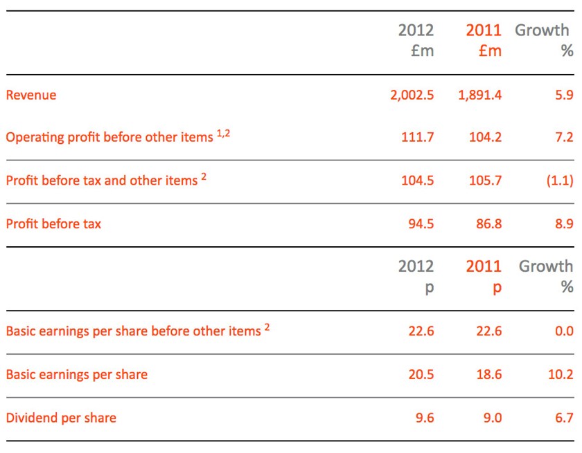 Preliminary announcement of results for the year ended 31 March 2012