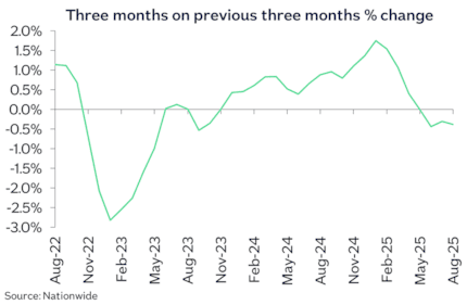 UK 3m chg Aug25: UK 3m chg Aug25
