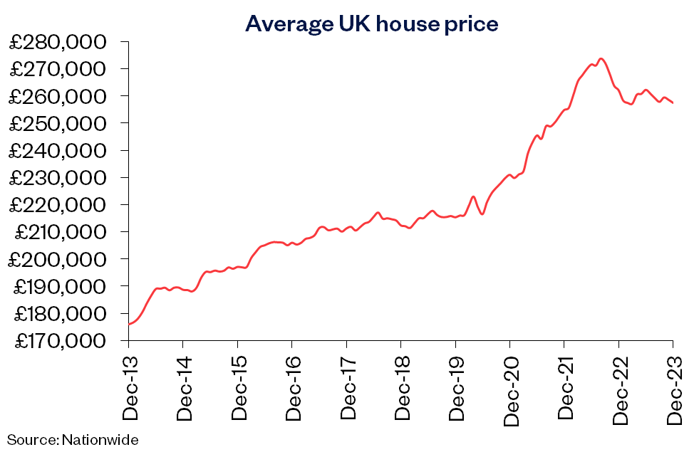 UK avg price Dec23