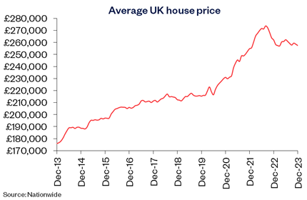 UK avg price Dec23: UK avg price Dec23
