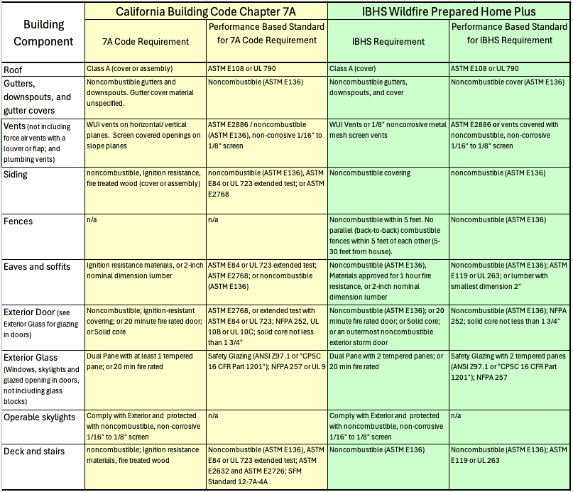 CA Building Code Chapter 7A