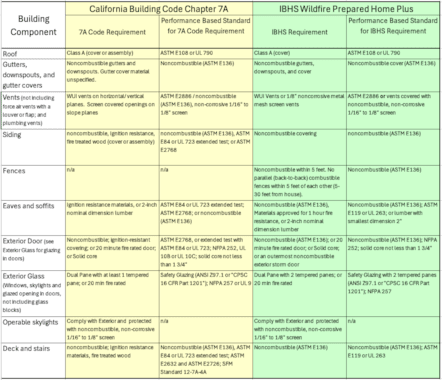 CA Building Code Chapter 7A
