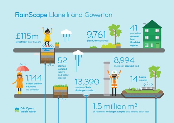 RainScape infographic