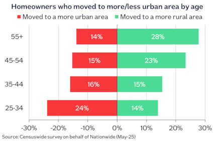Urban rural moving by age May25: Urban rural moving by age May25