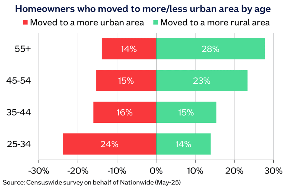Urban rural moving by age May25
