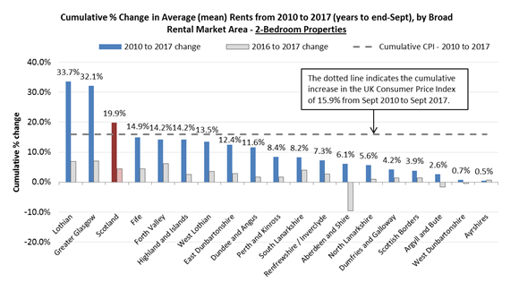 Change in average rent - 2 bedroom properties - 2010-2017