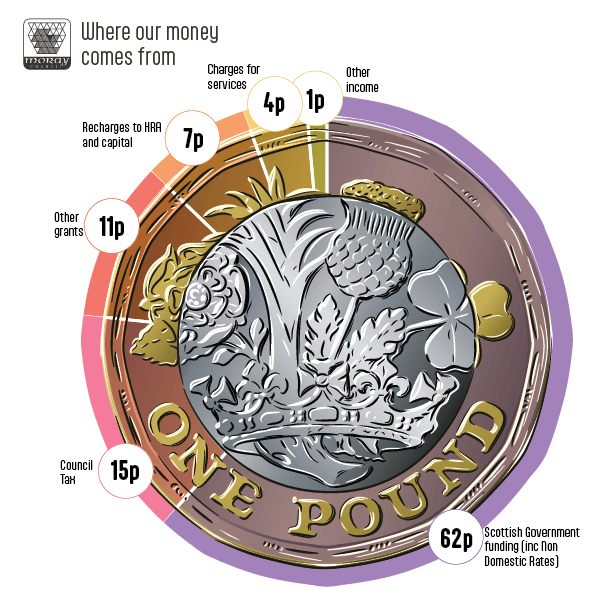 Where our money comes from coin - budget 2026