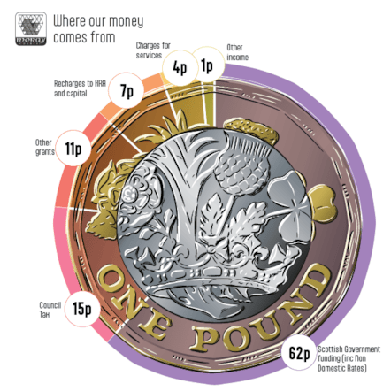 Where our money comes from coin - budget 2026