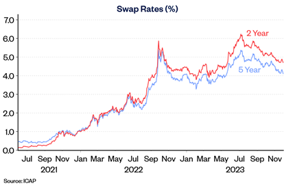 Swap rates Nov23: Swap rates Nov23