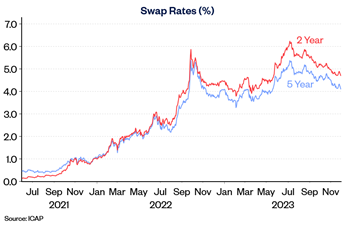 Swap rates Nov23