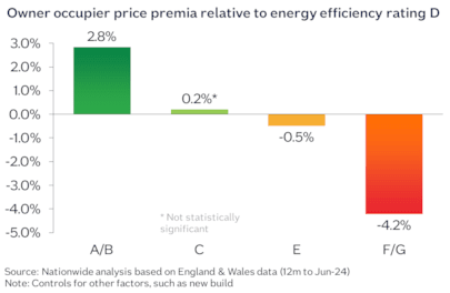 Owner occupier price premia Aug24