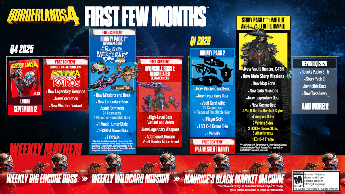 Borderlands 4 Roadmap