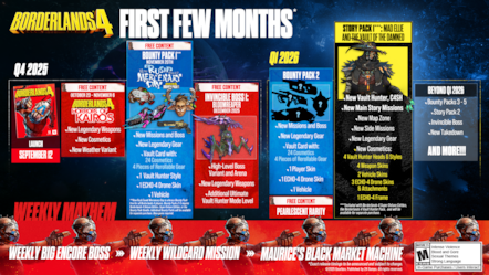 Borderlands 4 Roadmap