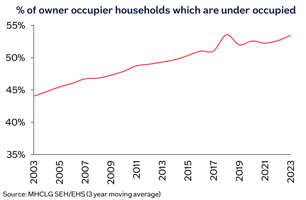 England owner occupier under occupied