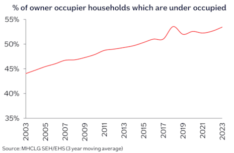 England owner occupier under occupied