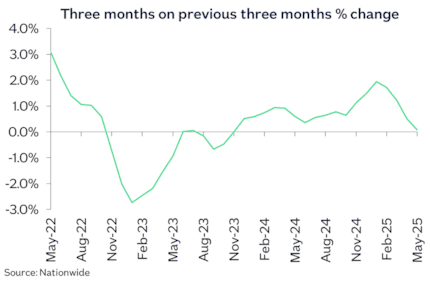 UK 3m chg May25: UK 3m chg May25